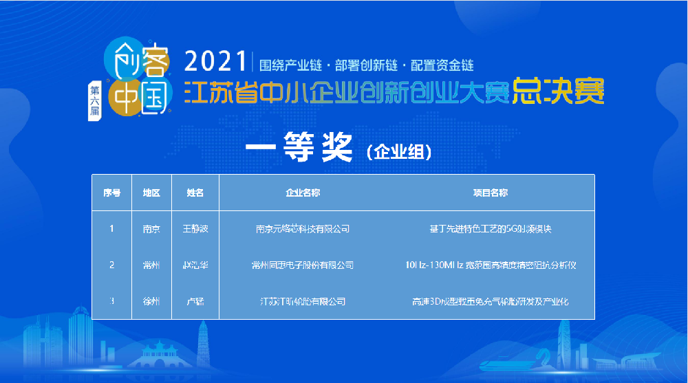 Risingsun won the first prize in Jiangsu Small and Medium Enterprises Innovation and Entrepreneurship Competition